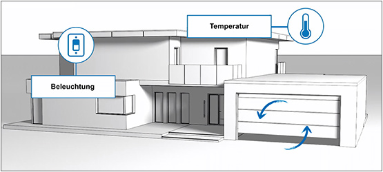 Garagentorantriebe - komfortabel & leistungsstark | Novoferm